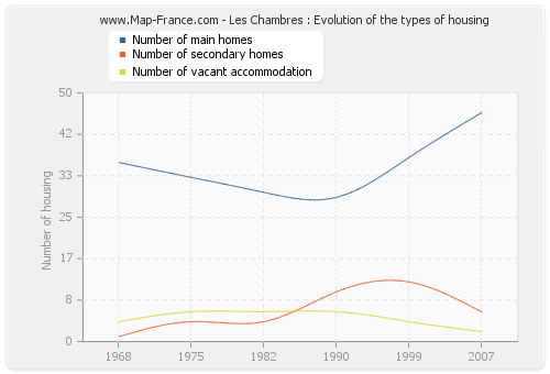 Les Chambres : Evolution of the types of housing
